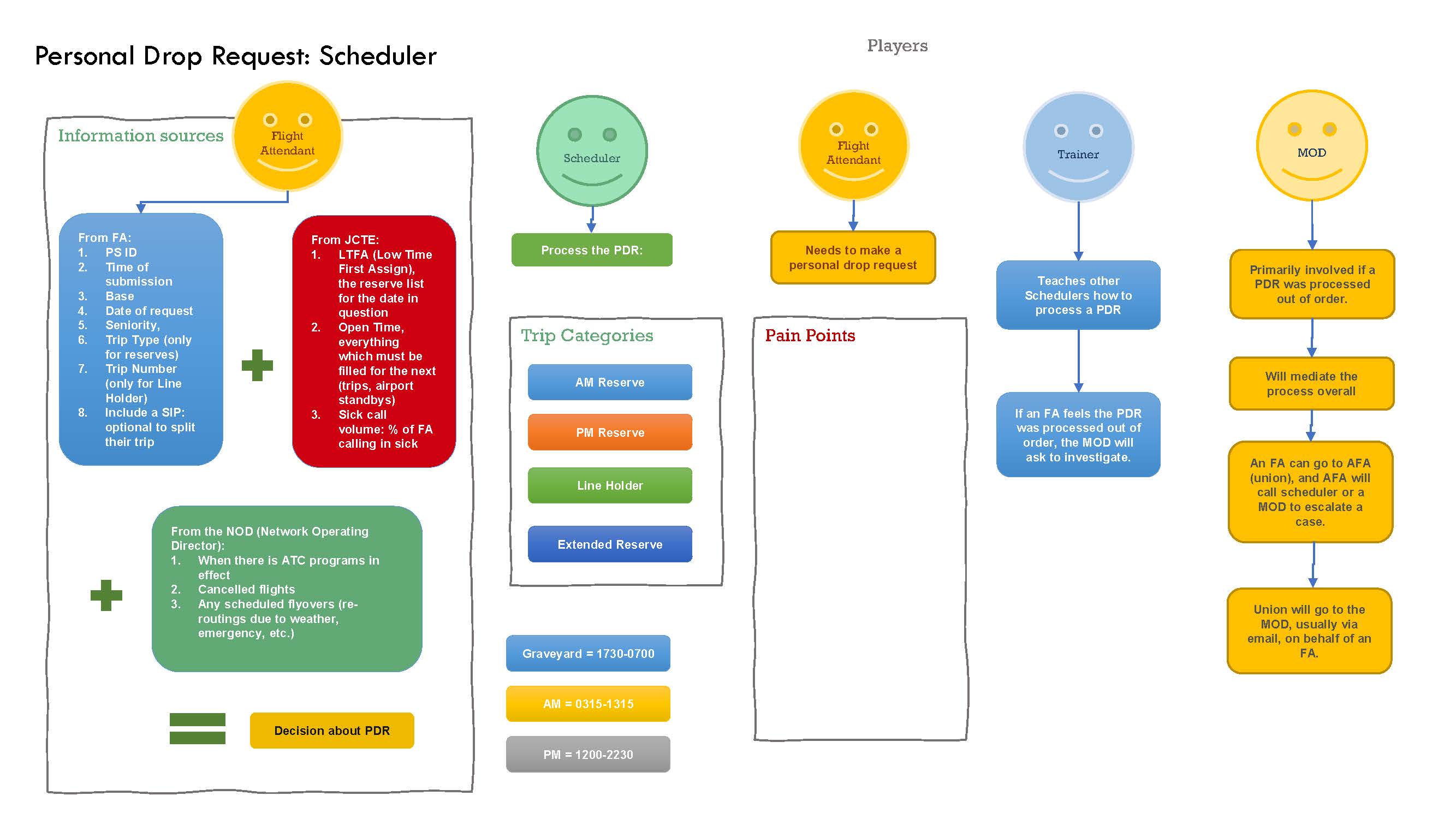 Workshop research artifact mapping the scheduler Personal Drop Request workflow