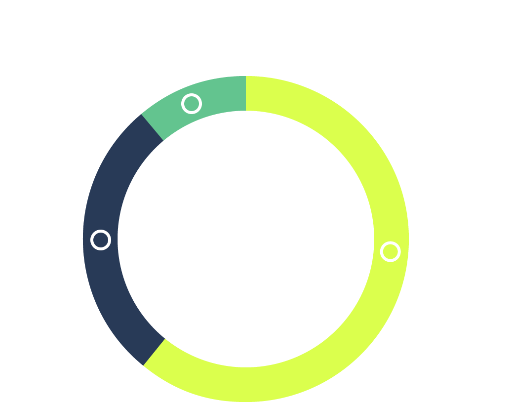 Donut chart of survey results for the 36 components not yet in Atmosphere