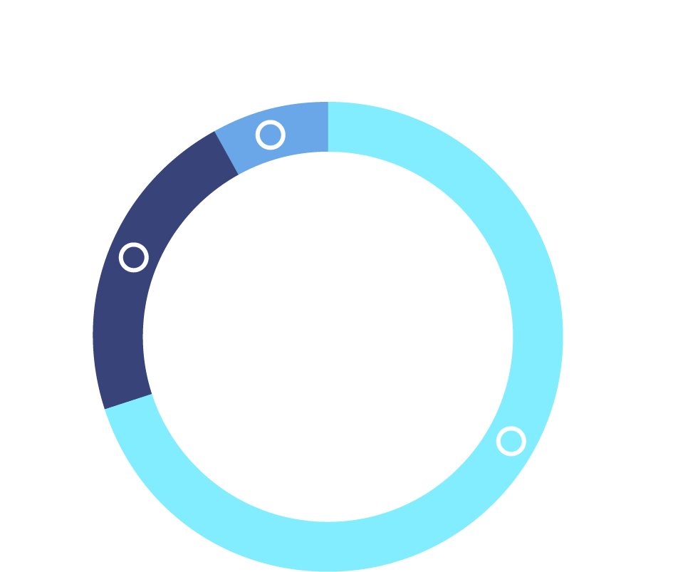 Donut chart of survey results for the 68 components rated by Jeppesen ForeFlight designers and developers