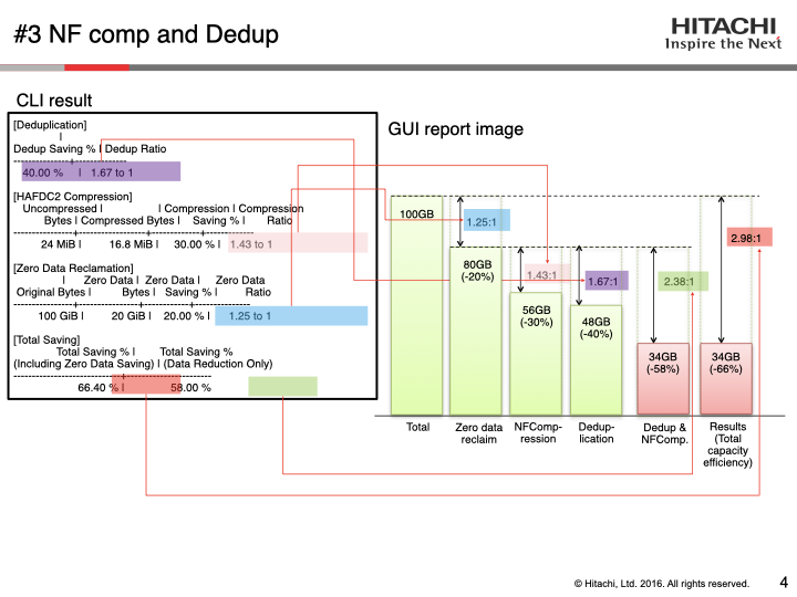 CLI output slide showing deduplication and compression ratios next to the proposed GUI report chart