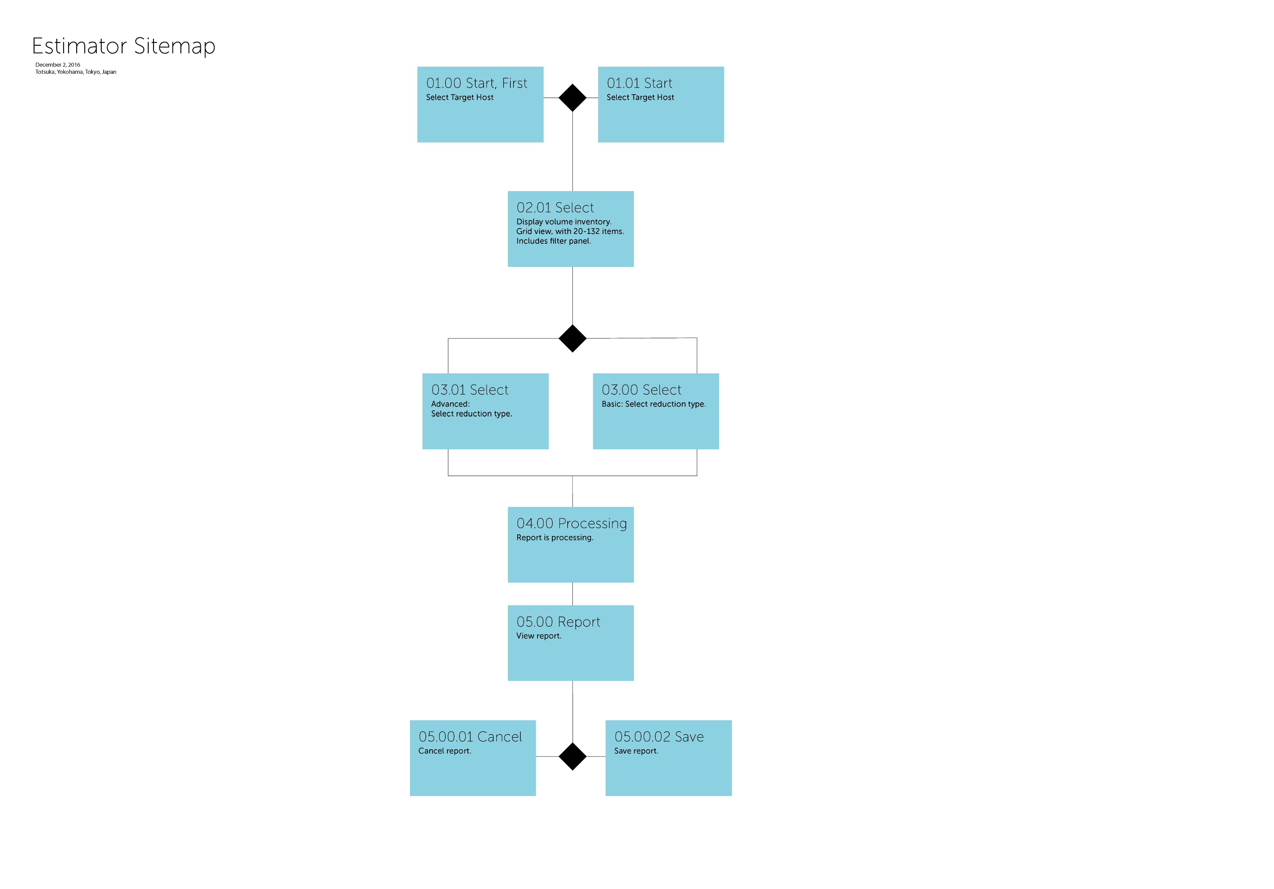 Sitemap diagram mapping the full estimator user flow